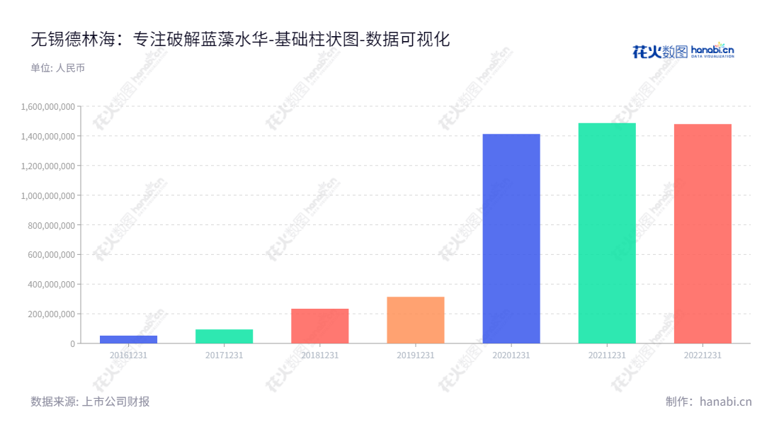  无锡德林海环保科技股份有限公司位于江苏无锡市，主营业务为湖库蓝藻水华灾害应急处置以及蓝藻水华的预防和控制。股东权益合计逐年增加，总经理为胡明明。,"688069","德林海","Delinhai","胡明明","胡明明","国证Ａ指","数据可视化","上市公司财报","数据分析","基础柱状图","花火数图","图表"
