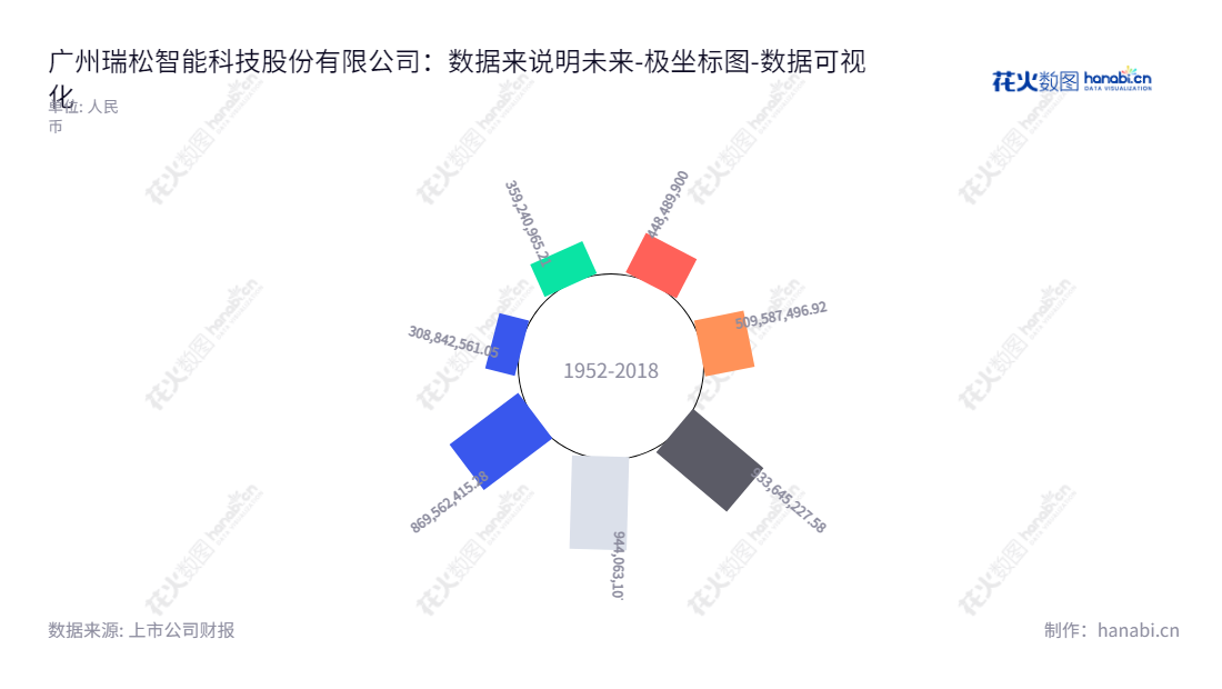瑞松科技（688090），专注于机器人与智能制造领域，位于广东广州市，拥有卓越的科技实力与规模，致力于为客户提供优秀的产品和服务。,"688090","瑞松科技","Risong Technology","孙志强","孙志强","国证Ａ指","数据可视化","上市公司财报","数据分析","极坐标图","花火数图","图表"