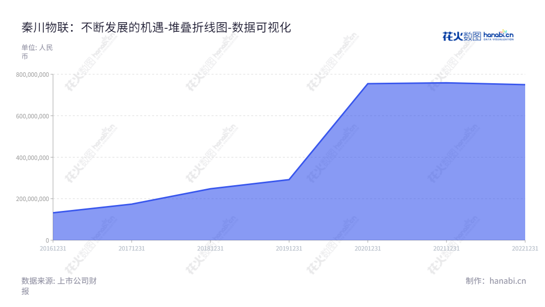 成都秦川物联网科技股份有限公司（Chengdu Qinchuan IoT Technology Co., Ltd.）是智能燃气表制造商，为客户提供研发、制造、销售和服务，总经理邵泽华，董事长也是总经理邵泽华，成立于2016年。,"688528","秦川物联","Qinchuan IoT","邵泽华","邵泽华","国证Ａ指","数据可视化","上市公司财报","数据分析","堆叠折线图","花火数图","图表"