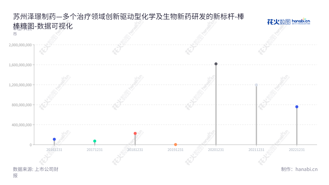 苏州泽璟制药（688266）是一家拥有多个治疗领域的创新驱动型化学及生物新药研发的公司，致力于肿瘤、出血及血液疾病、肝胆疾病等疾病的治疗，其归属于母公司股东权益合计持续增长，朝着成功的道路越来越近。,"688266","泽璟制药","Zelgen Biopharmaceuticals","ZELIN SHENG","ZELIN SHENG","国证2000","国证Ａ指","数据可视化","上市公司财报","数据分析","棒棒糖图","花火数图","图表"