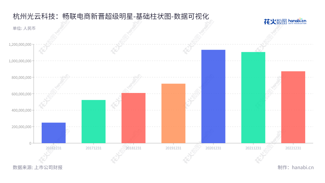 杭州光云科技（688365）是一家位于浙江杭州的电子商务SaaS产品及服务供应商，提供硬件、运营服务和CRM短信等支持。,"688365","光云科技","Raycloud Technology","谭光华","谭光华","国证Ａ指","数据可视化","上市公司财报","数据分析","基础柱状图","花火数图","图表"