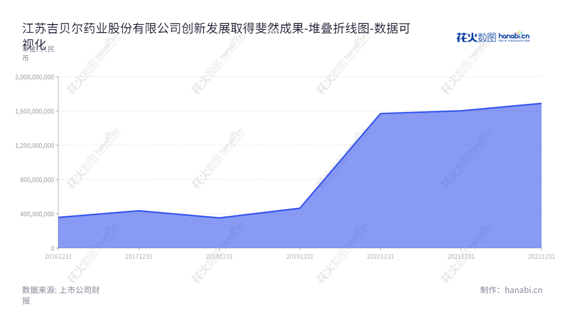 江苏吉贝尔药业是一家位于江苏镇江市的药业公司，主要研发、生产及销售片剂、胶囊剂、滴眼剂等，帮帮助患者更好地控制疾病。,"688566","吉贝尔","Jibeier","耿仲毅","耿仲毅","国证Ａ指","数据可视化","上市公司财报","数据分析","堆叠折线图","花火数图","图表"