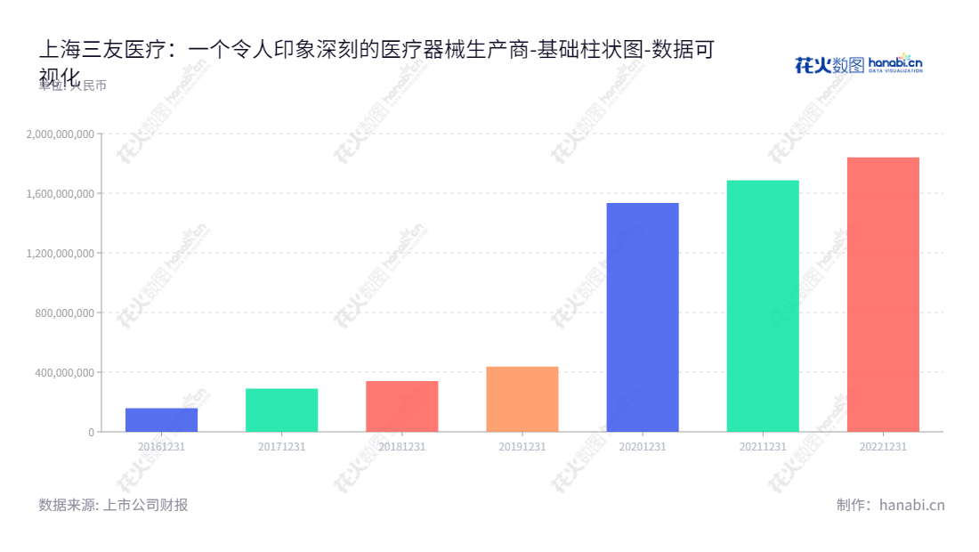 上海三友医疗器械股份有限公司是一家生产和销售医用骨科植入耗材的公司，董事长Michael Mingyan Liu, 总经理徐农，在位于上海的上海市，提供多年优质器械服务。,"688085","三友医疗","Sanyou Medical","Michael Mingyan Liu","徐农","国证2000","国证Ａ指","数据可视化","上市公司财报","数据分析","基础柱状图","花火数图","图表"