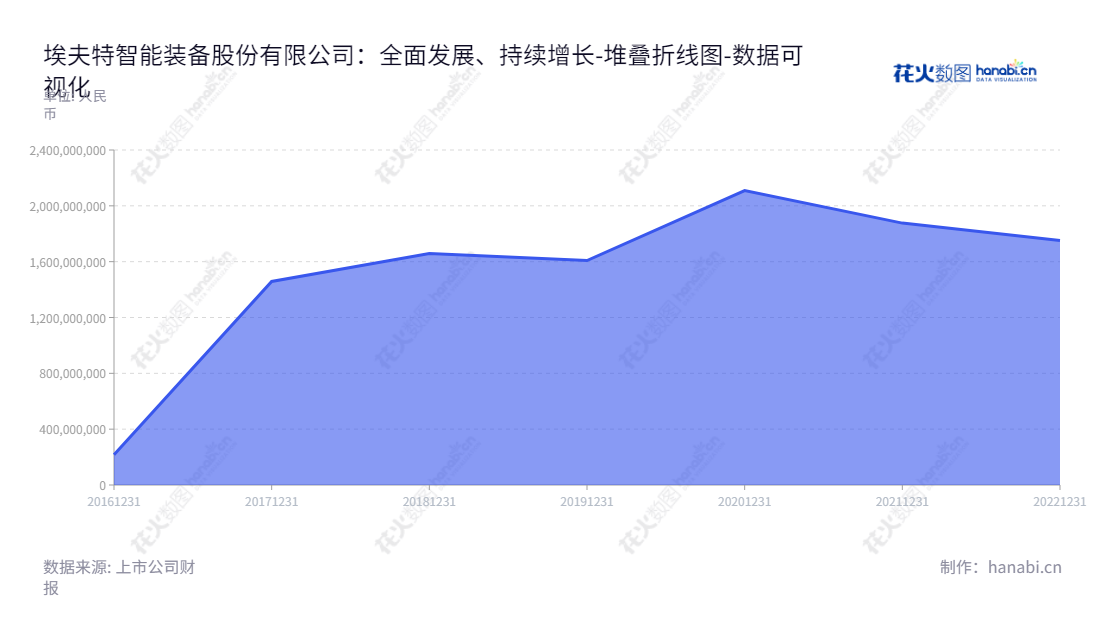 埃夫特智能装备股份有限公司（Efort Intelligent Equipment Co., Ltd.）位于安徽芜湖，专业销售工业机器人核心零部件、整机、系统集成设备，是专注于工业自动化智能装备先进生产和服务的领先企业。,"688165","埃夫特","EFORT","游玮","游玮","国证Ａ指","数据可视化","上市公司财报","数据分析","堆叠折线图","花火数图","图表"