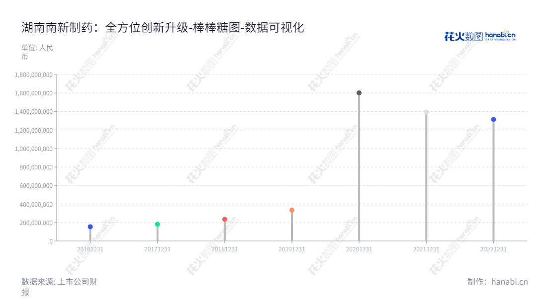 湖南南新制药是一家专注于研发、生产和销售医药产品的国内公司，产品涵盖抗病毒、心脑血管和抗生素等医疗领域。董事长杨文逊、总经理张世喜领导下，多年来归属于母公司股东权如益显著增长。,"688189","南新制药","Nucien Pharmaceutical","杨文逊","张世喜","国证Ａ指","数据可视化","上市公司财报","数据分析","棒棒糖图","花火数图","图表"