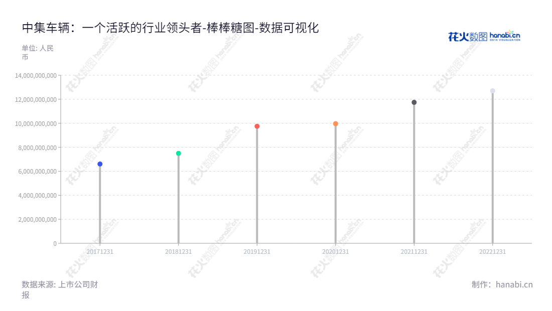 中集车辆(CIMC Vehicles)，位于深圳，专注于半挂车的生产、销售和售后市场服务，拥有高达126.99亿元的归属于母公司股东权益合计，为您和您的家人提供安全稳定的运输服务。,"301039","中集车辆","CIMC Vehicles","麦伯良","李贵平","国证2000","国证Ａ指","中小创新","数据可视化","上市公司财报","数据分析","棒棒糖图","花火数图","图表"