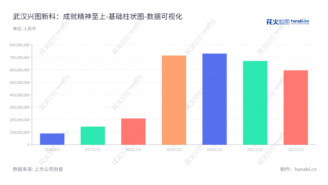 武汉兴图新科电子股份有限公司（688081），是一家专业从事军队专用视频指挥控制系统的网络通信技术公司，董事长程家明，公司总部位于湖北武汉。,"688081","兴图新科","Xingtu Xinke","程家明","程家明","国证Ａ指","数据可视化","上市公司财报","数据分析","基础柱状图","花火数图","图表"