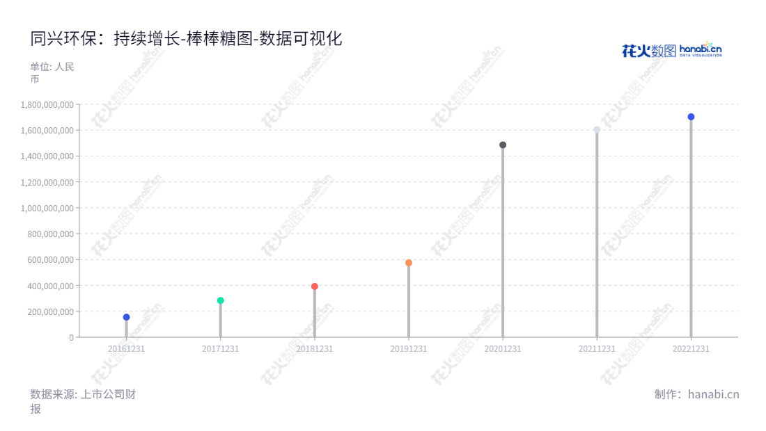 同兴环保（003027）位于安徽马鞍山，主营业务是非电行业烟气治理综合服务，董事主席郑光明，为安徽省知名环保服务企业。,"003027","同兴环保","Tongxing Environmental Protection","郑光明","郑光明","国证Ａ指","数据可视化","上市公司财报","数据分析","棒棒糖图","花火数图","图表"
