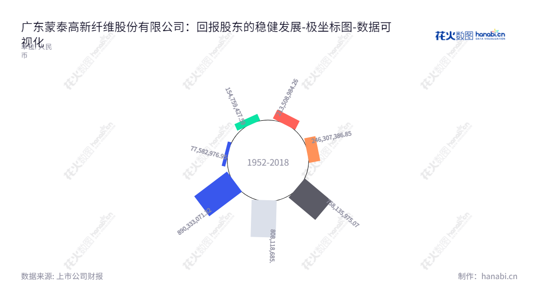 广东蒙泰高新纤维股份有限公司（Guangdong Modern High-Tech Fiber Co.）位于广东揭阳，主营聚丙烯纤维的研发、生产及销售。董事长为郭清海，总经理为郭清海。2016-2022报表归属于母公司股东权益合计逐年增加。,"300876","蒙泰高新","Modern High-Tech","郭清海","郭清海","国证Ａ指","数据可视化","上市公司财报","数据分析","极坐标图","花火数图","图表"