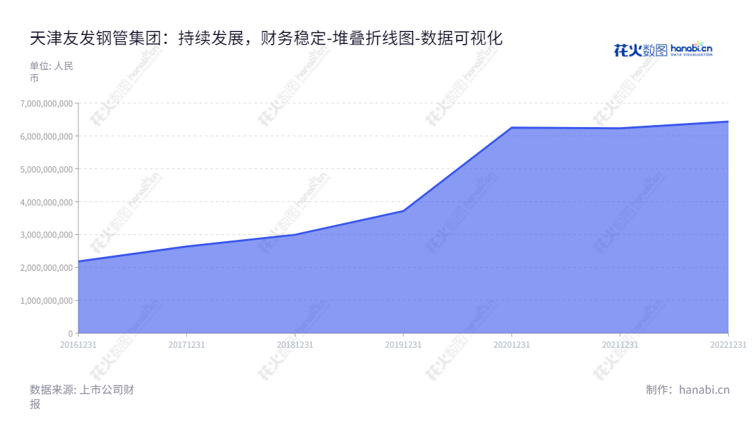 天津友发钢管集团股份有限公司（Tianjin You Fa Steel Pipe Group Stock Co., Ltd.），主营业务是焊接钢管的研发、生产、销售，位于天津市，董事长李茂津，总经理陈广岭，官方网址www.yfgg.com.,"601686","友发集团","You Fa Group","李茂津","陈广岭","国证Ａ指","数据可视化","上市公司财报","数据分析","堆叠折线图","花火数图","图表"