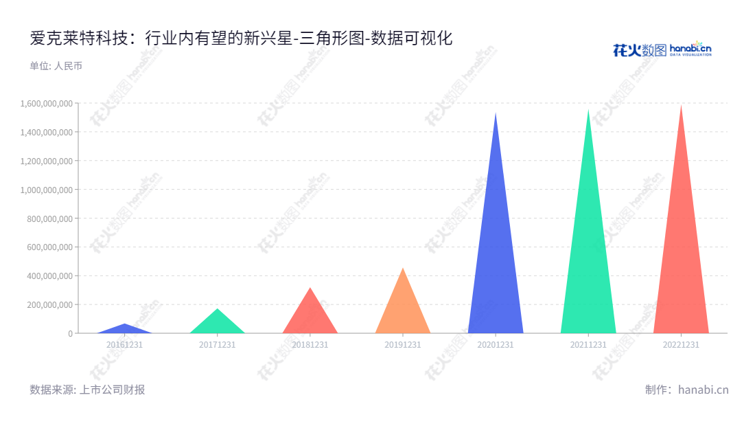 深圳爱克莱特科技股份有限公司（深圳，300889），主营景观照明智能控制系统和LED景观照明灯具的研发、生产和销售。承蒙多年来投资者的厚爱，爱克股份自2016年起，归属于母公司股东权益合计增长显著，至20221231达1591450338.20元。,"300889","爱克股份","EXC-LED","谢明武","张锋斌","国证Ａ指","数据可视化","上市公司财报","数据分析","三角形图","花火数图","图表"