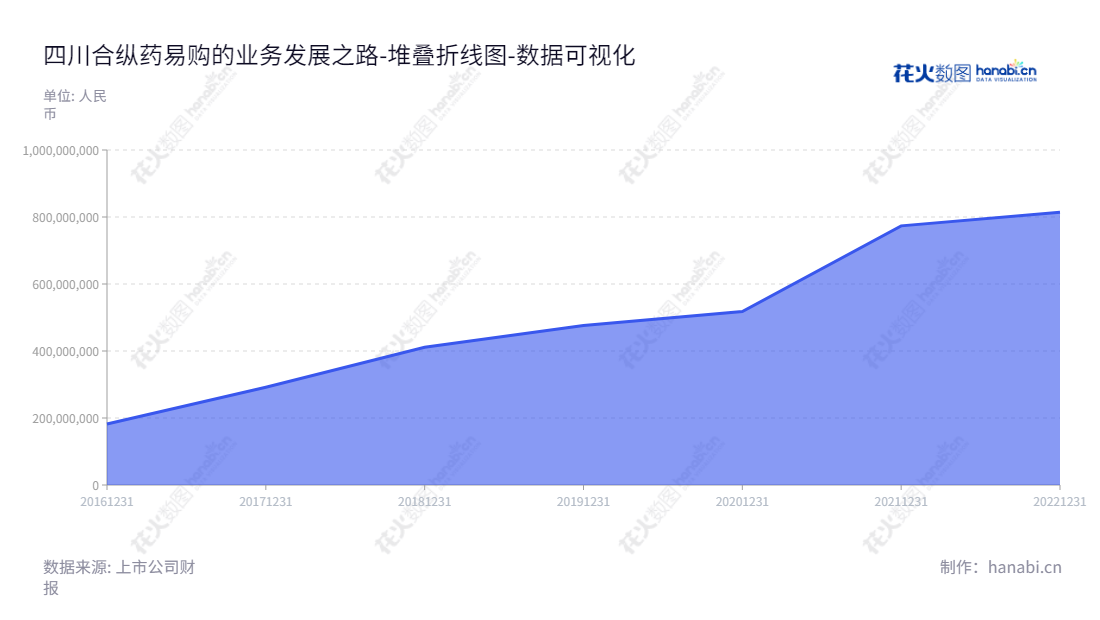 四川合纵药易购是一家位于四川成都市的医药流通服务公司，主营业务包括提供有关诊断、治疗、医学信息和购买药品等服务，董事长为李燕飞，总经理为陈顺军。,"300937","药易购","Medicine Easy-to-buy","李燕飞","陈顺军","国证Ａ指","数据可视化","上市公司财报","数据分析","堆叠折线图","花火数图","图表"