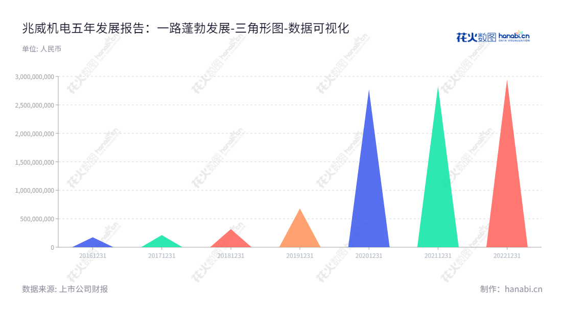 深圳兆威（003021）专注于研发、生产和销售微型传动系统、精密注塑件和精密模具，历史上归属于母公司股东权益可观。,"003021","兆威机电","Zhaowei Machinery and Electronic","李海周","叶曙兵","国证2000","国证Ａ指","深市精选","中小300","中小创新","数据可视化","上市公司财报","数据分析","三角形图","花火数图","图表"