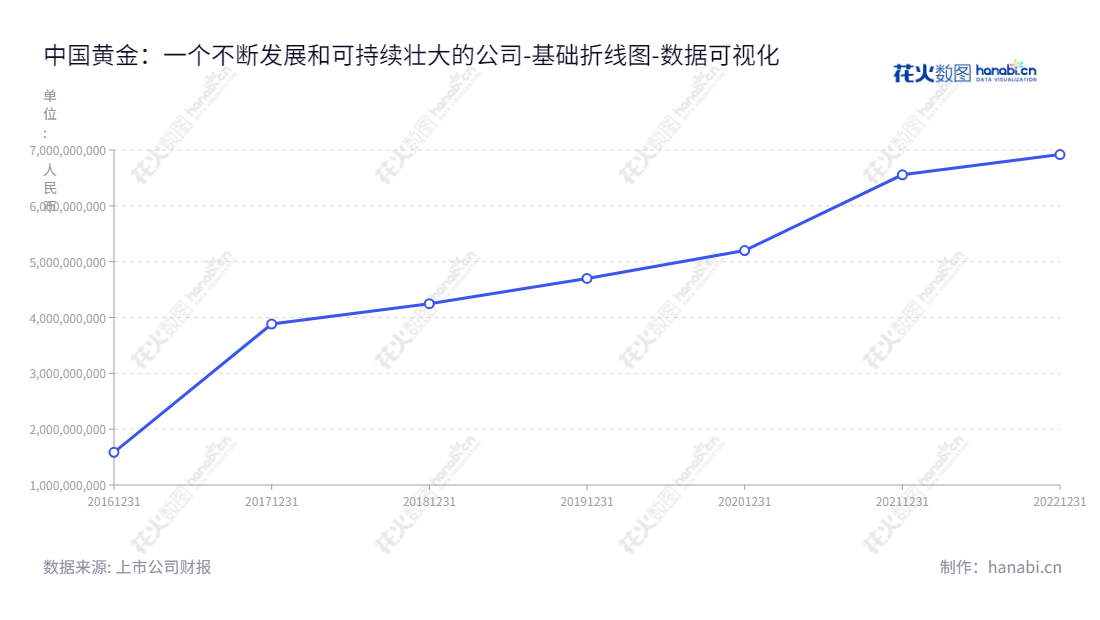 Description：中国黄金（600916）股份有限公司位于北京，主营业务为“中国黄金”品牌黄金珠宝产品研发、设计、生产和销售。2016年归属于母公司股东权益合计为15.84亿元。,"600916","中国黄金","China Gold","陈雄伟","刘炜明","国证Ａ指","巨潮小盘","上证380","中证央企","数据可视化","上市公司财报","数据分析","基础折线图","花火数图","图表"