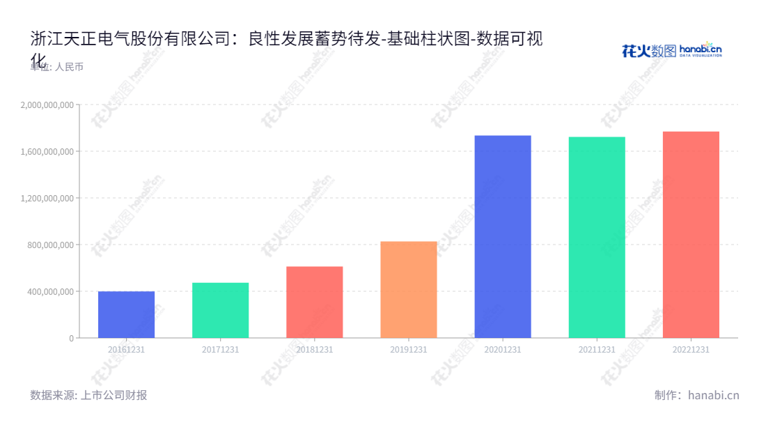 浙江天正电气（605066）是位于浙江温州市的低压电器产品研发、生产及销售企业，致力于配电电器、控制电器、终端电器、电源电器、仪表电器等低压电器产品的研发、生产和销售，网址为 www.tengen.com.,"605066","天正电气","Tengen Electrics","高天乐","高天乐","国证Ａ指","数据可视化","上市公司财报","数据分析","基础柱状图","花火数图","图表"