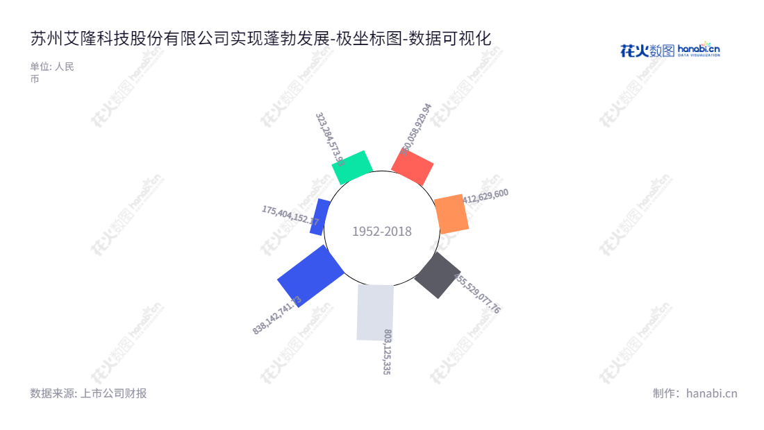 蒋州艾隆科技股份有限公司（Suzhou Iron Technology Co., Ltd.），专注于为各级医疗服务机构提供医疗物资智能化管理整体解决方案。公司董事长张银花，总经理徐立，服务于江苏苏州市及全国各地，登记资本8.38亿元，致力于成为国内医疗物资智能化管理领先企业。,"688329","艾隆科技","Iron Technology","张银花","徐立","国证Ａ指","数据可视化","上市公司财报","数据分析","极坐标图","花火数图","图表"