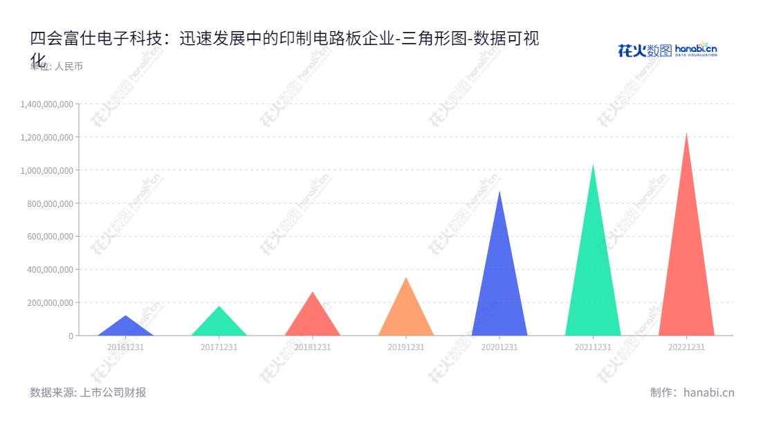 四会富仕电子科技股份有限公司（300852），总部位于肇庆市，是一家专注于印制电路板研发、生产和销售的公司。,"300852","四会富仕","Sihui Fuji","刘天明","谭丹","国证2000","国证Ａ指","数据可视化","上市公司财报","数据分析","三角形图","花火数图","图表"