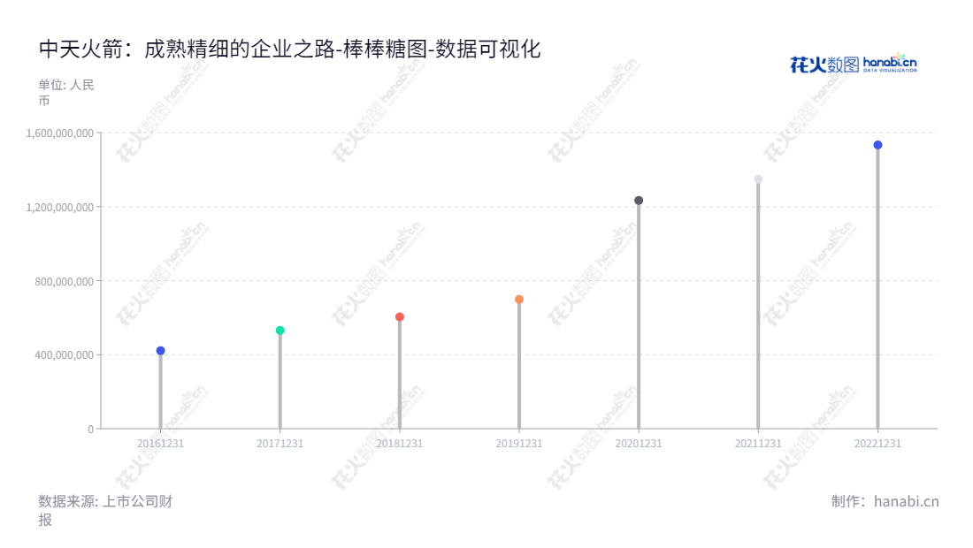 陕西中天火箭技术股份有限公司是一家位于西安市,以小型固体火箭及其延伸产品研发、生产和销售为主营业务的高科技公司,董事长陈雷声,总经理李健。,"003009","中天火箭","Zhongtian Rocket","陈雷声","李健","国证2000","国证A指","深市精选","中小创新","中证央企","数据可视化","上市公司财报","数据分析","棒棒糖图","花火数图","图表"