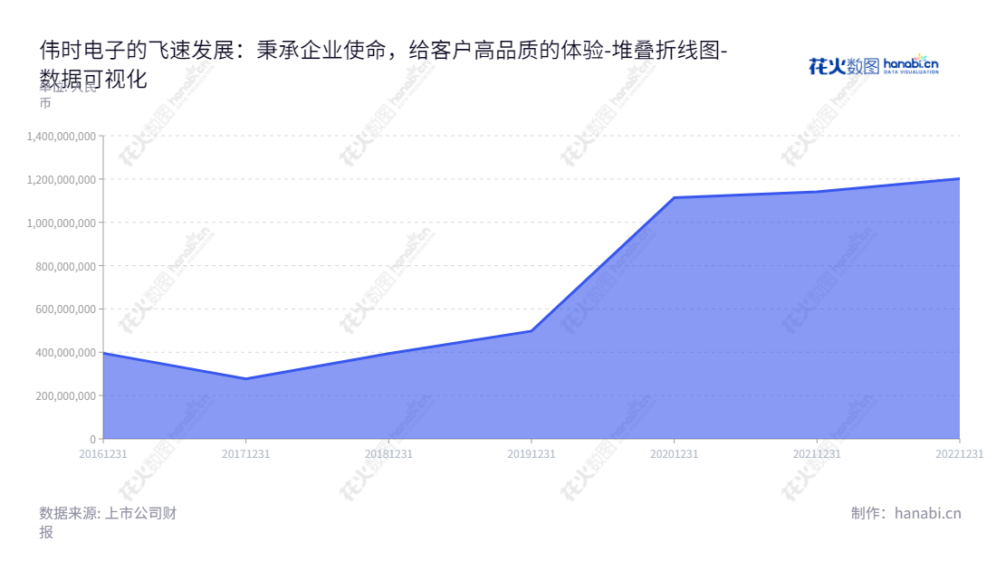 伟时电子是江苏苏州市的液晶显示模组和背光显示模组研发、生产及销售企业，自2016年成立以来，权益总额不断增长。,"605218","伟时电子","Ways Electron","山口胜","黑土和也","国证Ａ指","数据可视化","上市公司财报","数据分析","堆叠折线图","花火数图","图表"