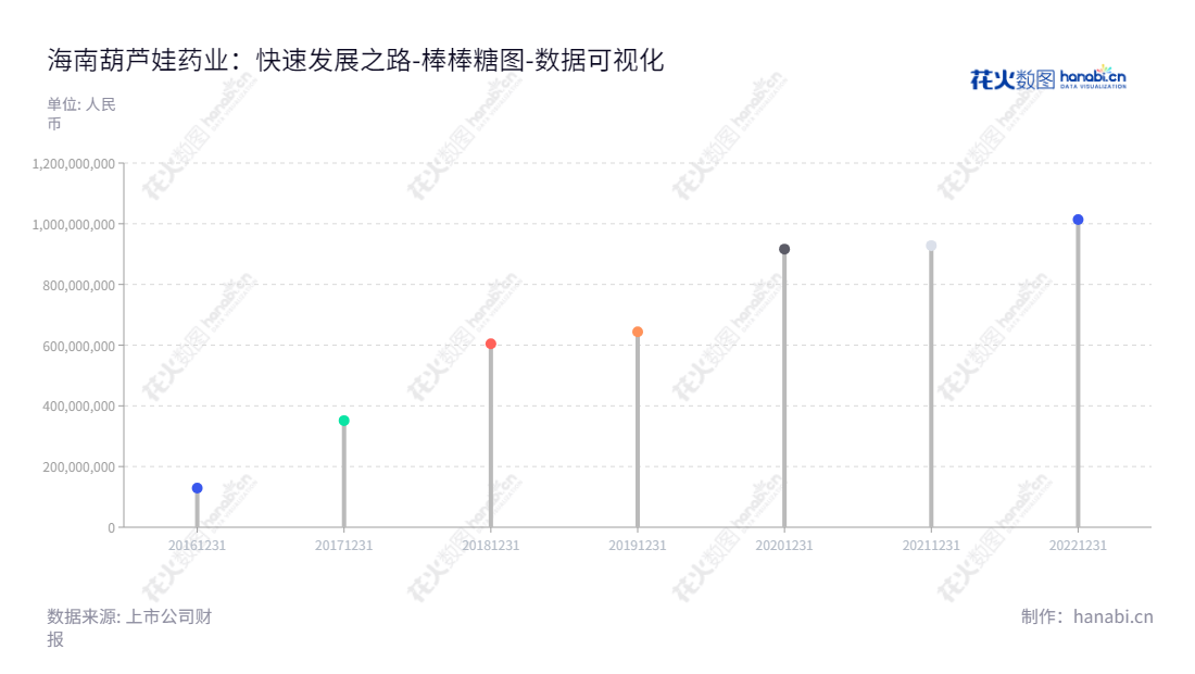 海南葫芦娃是一家中成药及化学药品的研发、生产和销售的药业集团股份有限公司，位于海南海口，董事长为刘景萍，总经理亦为刘景萍，致力于不断提升葫芦娃药业的研发制造、质量管理、市场开拓和财务管理，致力于在医药行业发展。,"605199","葫芦娃","Huluwa","刘景萍","刘景萍","国证2000","国证Ａ指","数据可视化","上市公司财报","数据分析","棒棒糖图","花火数图","图表"