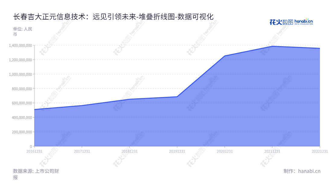 Description:长春吉大正元信息技术股份有限公司(Jilin University Zhengyuan Information Technologies Co., Ltd.)位于吉林长春市,专注于信息安全产品、服务及解决方案的提供。,"003029","吉大正元","Jilin University Zhengyuan","于逢良","于逢良","国证2000","国证A指","数据可视化","上市公司财报","数据分析","堆叠折线图","花火数图","图表"