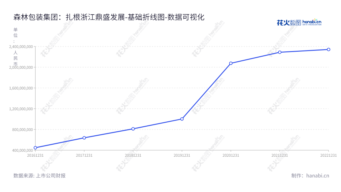 森林包装集团（605500）是一家总部位于浙江台州的专业包装用纸及其制品生产企业，为客户提供卓越的产品和服务，深受客户信赖。,"605500","森林包装","Forest Packaging","林启军","林启军","国证Ａ指","数据可视化","上市公司财报","数据分析","基础折线图","花火数图","图表"