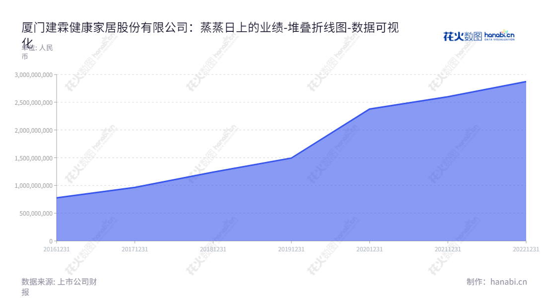 厦门建霖健康家居股份有限公司（Runner (Xiamen) Corp.）是一家厨卫产品、净水产品及其他产品研发、设计、生产和销售的公司，位于福建省厦门市，以持续提升其归属于母公司股东权益合计而享誉全球。,"603408","建霖家居","Runner","吕理镇","陈岱桦","国证Ａ指","数据可视化","上市公司财报","数据分析","堆叠折线图","花火数图","图表"