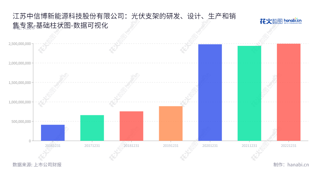 江苏中信博新能源科技股份有限公司（688408）是一家主要从事光伏支架研发、设计、生产和销售的上市公司，董事长为蔡浩，总经理为蔡浩，位于江苏苏州市，截止至2020年12月31日，归属于母公司股东权益合计为2482272171.17元。,"688408","中信博","Arctech Solar","蔡浩","蔡浩","国证2000","国证Ａ指","数据可视化","上市公司财报","数据分析","基础柱状图","花火数图","图表"