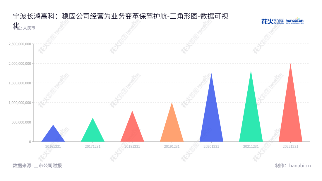 宁波长鸿高分子科技股份有限公司（605008）专注于苯乙烯类热塑性弹性体（TPES）的研发，生产及销售，持续为全球消费类产品提供安全可靠的增塑剂。,"605008","长鸿高科","Changhong Scientific","陶春风","张向东","国证Ａ指","数据可视化","上市公司财报","数据分析","三角形图","花火数图","图表"