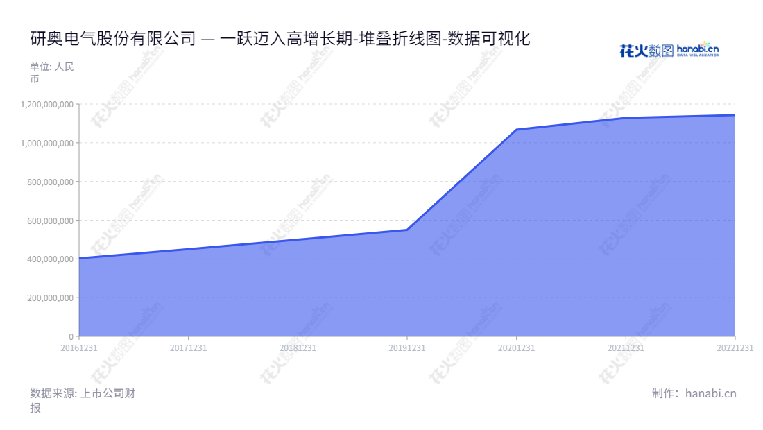 研奥电气（300923）致力于轨道车辆电气设备的研发、生产和销售业务，总部位于吉林长春，为您提供最优质的产品.,"300923","研奥股份","Yeal","李彪","闫兆金","国证Ａ指","数据可视化","上市公司财报","数据分析","堆叠折线图","花火数图","图表"