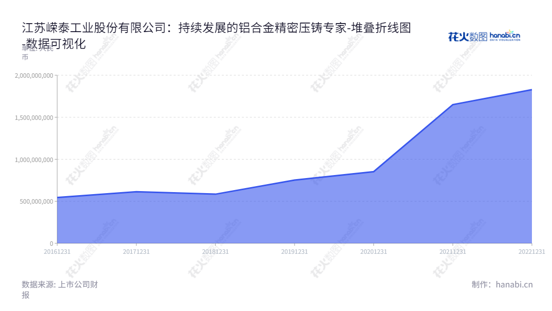 江苏嵘泰工业股份有限公司是一家专门从事铝合金精密压铸件研发、生产与销售的江苏企业，董事长夏诚亮，总经理朱华夏。,"605133","嵘泰股份","Rongtai","夏诚亮","朱华夏","国证Ａ指","数据可视化","上市公司财报","数据分析","堆叠折线图","花火数图","图表"