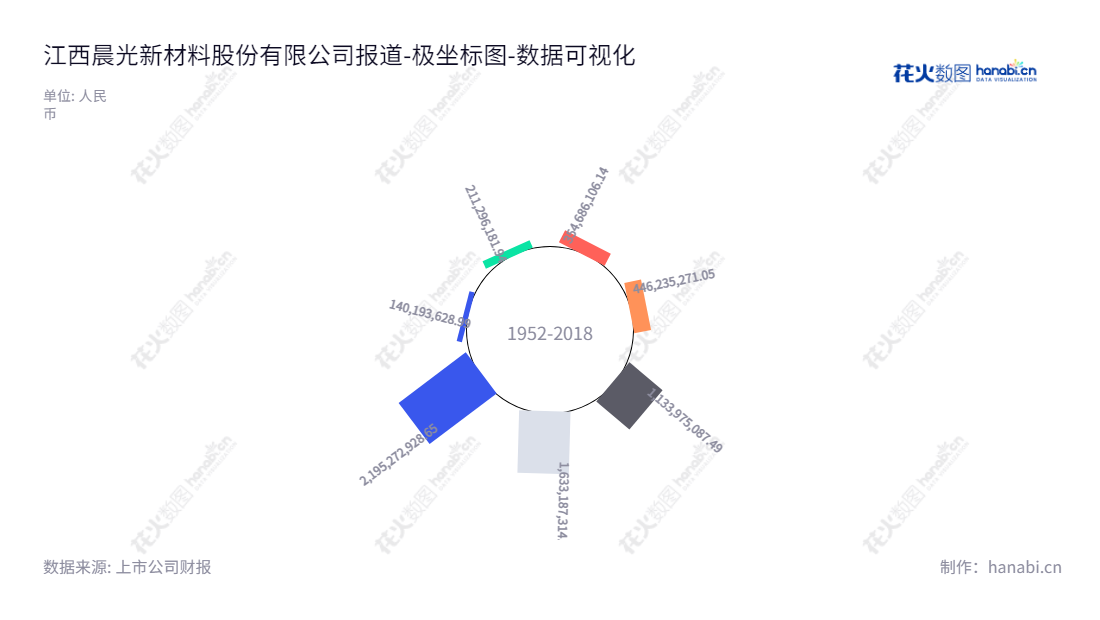 江西晨光新材料股份有限公司（605399）是一家董事长丁建峰、总经理丁冰的功能性硅烷基础原料、中间体及成品的研发、生产与销售公司，总部位于九江市，2016年至2022年归属于母公司股东权益合计变化明显。,"605399","晨光新材","Chen Guang New Materials","丁建峰","丁冰","国证2000","国证Ａ指","上证380","数据可视化","上市公司财报","数据分析","极坐标图","花火数图","图表"