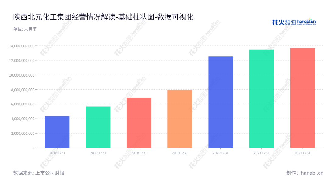 陕西北元化工集团是一家主要从事聚氯乙烯、烧碱等产品生产和销售的公司，拥有丰富的财务资产，随着时间的发展，股东权益的持续增长。,"601568","北元集团","Beiyuan Group","刘国强","刘延财","ESG 300","国证Ａ指","巨潮小盘","中证500","数据可视化","上市公司财报","数据分析","基础柱状图","花火数图","图表"