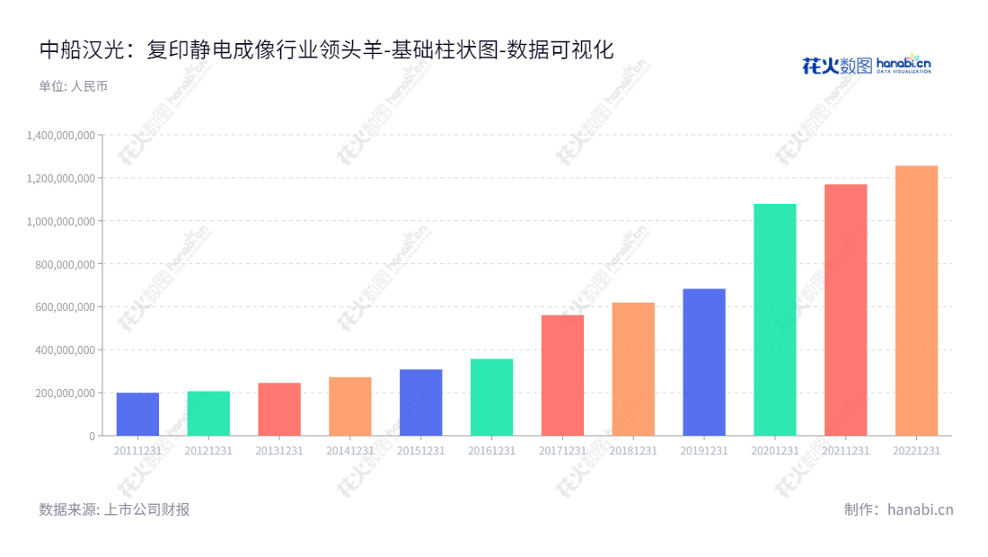 中船汉光（300847）打印复印静电成像耗材及成像设备研发、生产和销售商，总部位于河北邯郸市。,"300847","中船汉光","HG","黄立新","苏电礼","国证2000","国证Ａ指","中证央企","数据可视化","上市公司财报","数据分析","基础柱状图","花火数图","图表"