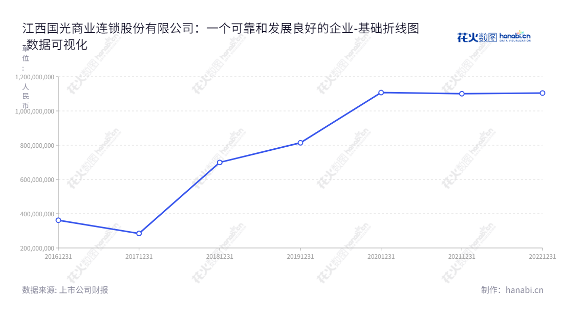 江西国光商业连锁股份有限公司（605188）位于江西吉安市，主营连锁超市、百货商场的运营业务，证券代码605188，报表日期至20221231，归属于母公司股东权益合计1104547407.91。,"605188","国光连锁","Guoguang Chains","胡金根","胡志超","国证Ａ指","数据可视化","上市公司财报","数据分析","基础折线图","花火数图","图表"