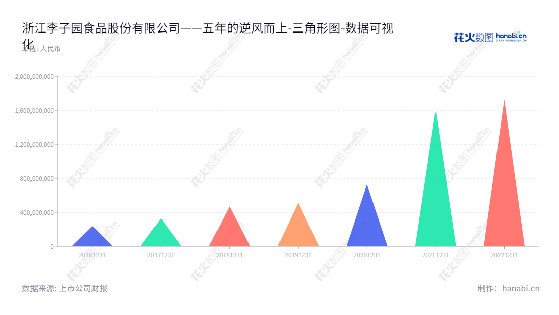 浙江李子园食品股份有限公司（Li Zi Yuan Food Co.）专注于研发、生产与销售含乳饮料和其他饮料的甜牛奶乳饮料系列，产品包括高度评价的乳制品。此位于浙江金华的饮料厂基于丰富的补充食品研发和生产经验，汇聚了一批经验丰富的人才，为消费者提供更安全、更有营养、更绿色的饮料。,"605337","李子园","Li Zi Yuan","李国平","朱文秀","国证2000","国证Ａ指","上证380","数据可视化","上市公司财报","数据分析","三角形图","花火数图","图表"