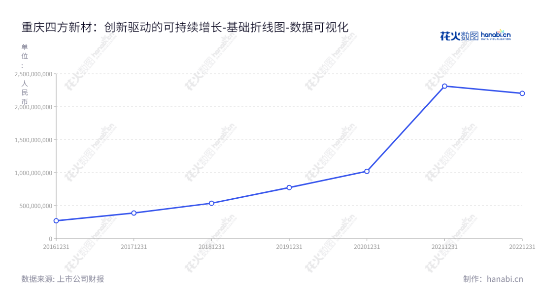 重庆四方新材股份有限公司（Chongqing Sifang New Material Co., Ltd.）是一家主营商品混凝土及建筑砂石骨料研发、生产和销售的公司，位于重庆市，董事长李德志，总经理李德志。,"605122","四方新材","Sifang New Material","李德志","李德志","国证Ａ指","数据可视化","上市公司财报","数据分析","基础折线图","花火数图","图表"