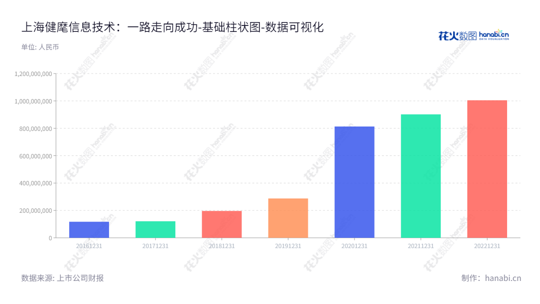 上海健麾信息技术股份有限公司（Shanghai General Healthy Information & Technology Co., Ltd., 605186）是一家专门为医疗服务和医药流通行业的药品智能化管理提供相应产品及服务的上市公司。,"605186","健麾信息","General Healthy","戴建伟","戴建伟","国证2000","国证Ａ指","数据可视化","上市公司财报","数据分析","基础柱状图","花火数图","图表"