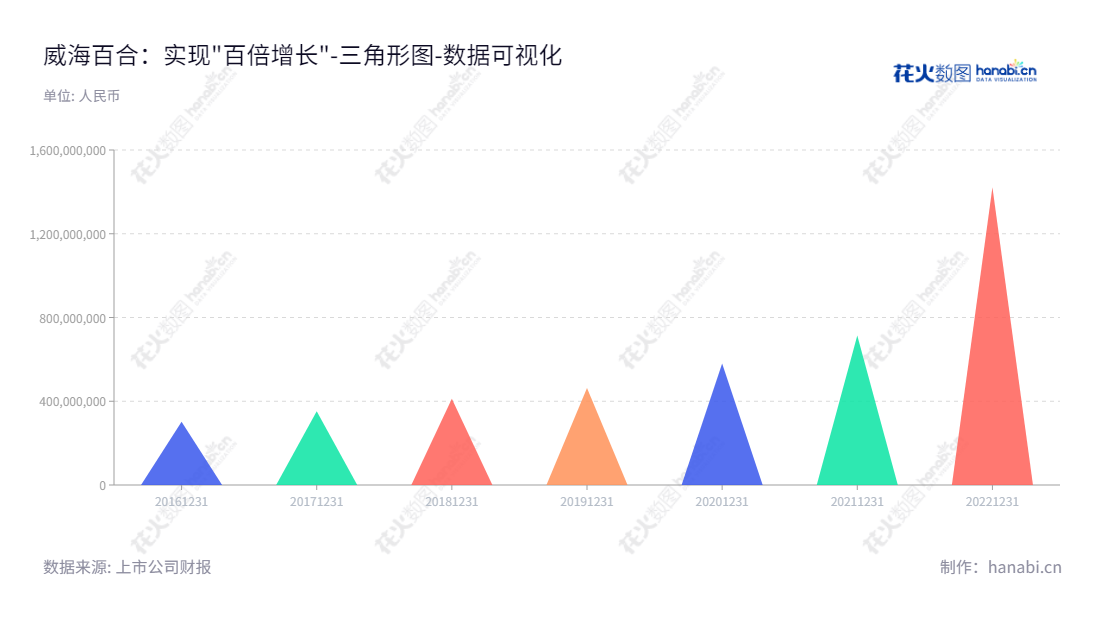 百合股份是一家位于威海市的营养保健食品研发、生产和销售公司，由刘新力董事长及总经理领导，归属于母公司股东权益年度报表稳步增长。,"603102","百合股份","Baihe","刘新力","刘新力","国证Ａ指","数据可视化","上市公司财报","数据分析","三角形图","花火数图","图表"