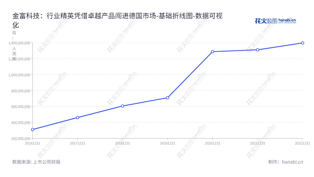 金富科技是一家位于广东东莞市专注于塑料防盗瓶盖等塑料包装用品的研发、生产和销售的公司,拥有多年历史。该公司股东权益一直保持稳定增长,是值得投资的高回报企业。,"003018","金富科技","JinFu Technology","陈珊珊","陈珊珊","国证A指","数据可视化","上市公司财报","数据分析","基础折线图","花火数图","图表"