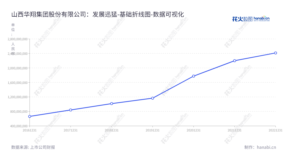 山西华翔集团股份有限公司(Shanxi Huaxiang Group Co., Ltd.)是一家位于山西临汾市的主营定制化金属零部件研发、生产和销售的企业,董事长王春翔,总经理王渊,网址www.huaxianggroup.cn。,"603112","华翔股份","Huaxiang","王春翔","王渊","国证A指","数据可视化","上市公司财报","数据分析","基础折线图","花火数图","图表"