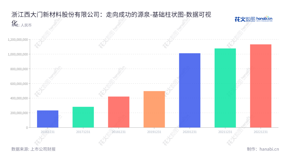 【浙江西大门新材料】专注于功能性遮阳材料的研发、生产和销售，业务遍及全球，总部位于浙江绍兴市。浙江西大门新材料致力于以质量领先的国际级产品和服务，满足客户的需求。,"605155","西大门","Xidamen","柳庆华","柳庆华","国证Ａ指","数据可视化","上市公司财报","数据分析","基础柱状图","花火数图","图表"