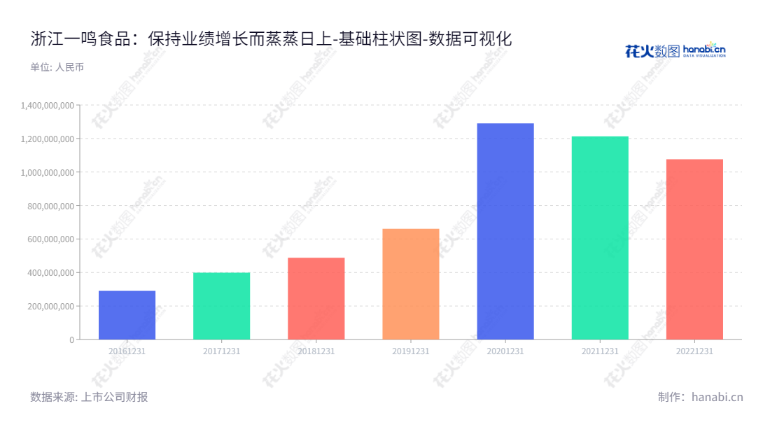 浙江一鸣食品股份有限公司是一家位于温州市的新鲜乳品和烘焙食品生产和销售公司，董事长朱立科，总经理朱立科，经营多年，归属于母公司股东权益稳步增长。,"605179","一鸣食品","Yiming Food","朱立科","朱立科","国证Ａ指","数据可视化","上市公司财报","数据分析","基础柱状图","花火数图","图表"