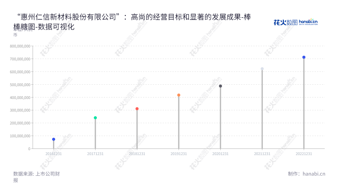 惠州仁信新材料股份有限公司（Renxin New Material Co., Ltd.）是位于中国广东省惠州市的聚苯乙烯高分子新材料研发、生产和销售综合企业。网址www.hzrxnm.com。,"301395","仁信新材","Renxin New Material","邱汉周","陈章华","数据可视化","上市公司财报","数据分析","棒棒糖图","花火数图","图表"