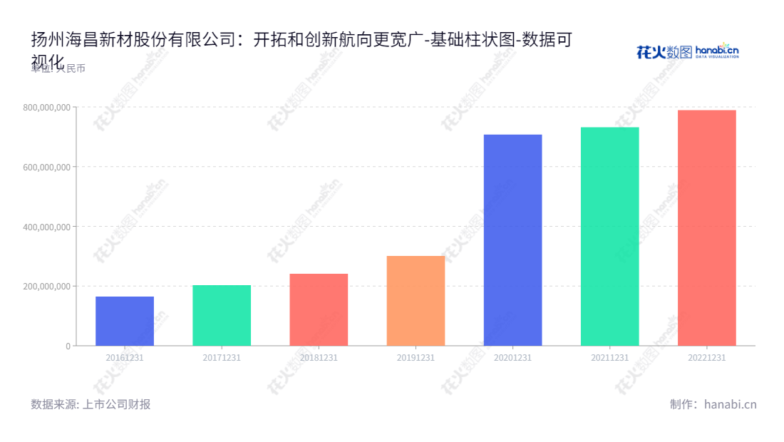 扬州海昌新材股份有限公司(300885)是一家专业从事粉末冶金制品的研发、生产和销售的公司,位于江苏扬州市,由周光荣和徐继平管理。,"300885","海昌新材","Seashine New Materials","周光荣","徐继平","国证A指","数据可视化","上市公司财报","数据分析","基础柱状图","花火数图","图表"