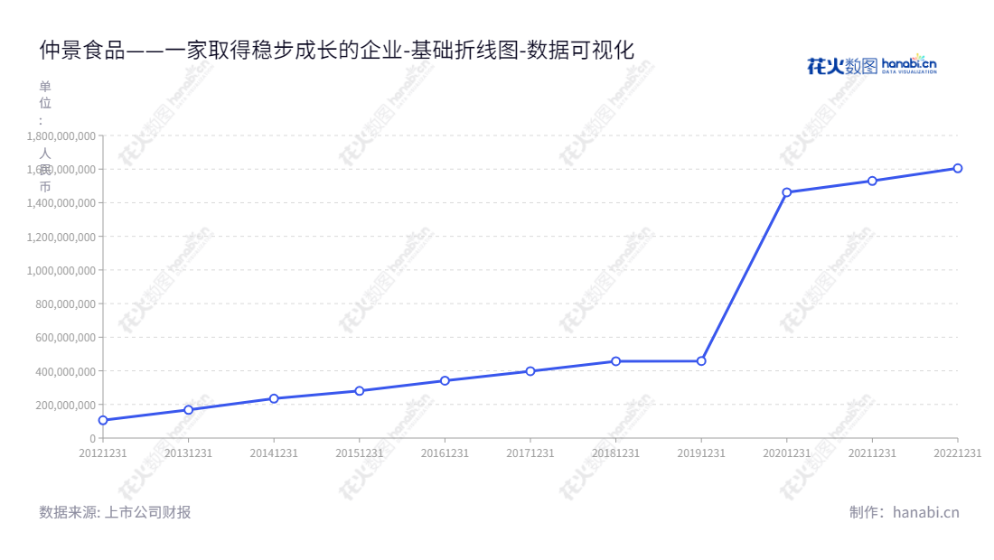 仲景食品（300908）是一家位于河南南阳市的调味配料和调味食品研发、生产、销售公司，董事长孙锋，总经理朱新成，股东权益历年稳步增长。,"300908","仲景食品","Zhongjing Food","孙锋","朱新成","国证2000","国证Ａ指","数据可视化","上市公司财报","数据分析","基础折线图","花火数图","图表"
