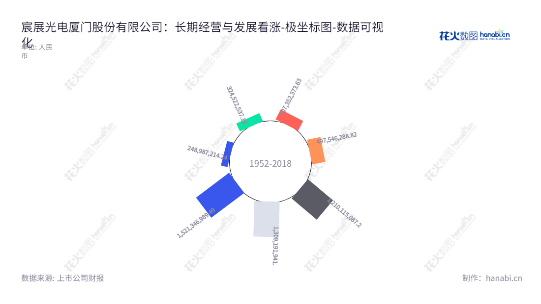 宸展光电(厦门)股份有限公司(TES Touch Embedded Solutions (Xiamen) Co., Ltd.)成立于2011年,主要研发、设计、生产和销售开发的定制化商用智能交互显示设备。宸展光电拥有业内一流的财务实力,实现连续6年的股东权益增长。,"003019","宸展光电","TES","孙大明","李明芳","国证A指","数据可视化","上市公司财报","数据分析","极坐标图","花火数图","图表"
