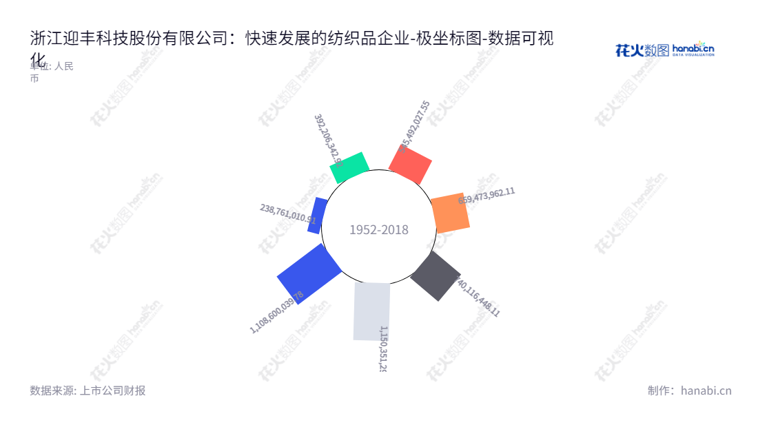 可以这么写：浙江迎丰科技股份有限公司（605055）为纺织品印染加工业务，位于浙江绍兴市，自2016年以来在不断增长。,"605055","迎丰股份","Yingfeng","傅双利","傅双利","国证Ａ指","数据可视化","上市公司财报","数据分析","极坐标图","花火数图","图表"