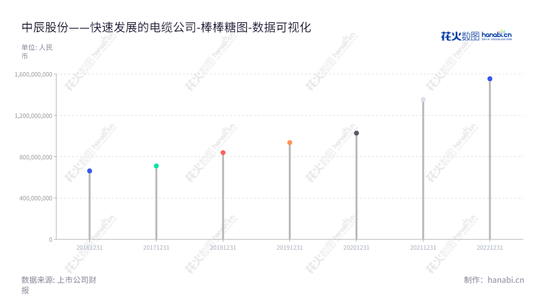 中辰电缆是一家江苏无锡的电线电缆及电缆附件研发、生产和销售商。该公司始创于2016年，总结股东权益合计达662209136.62元。,"300933","中辰股份","Sinostar","杜南平","张茜","国证2000","国证Ａ指","数据可视化","上市公司财报","数据分析","棒棒糖图","花火数图","图表"