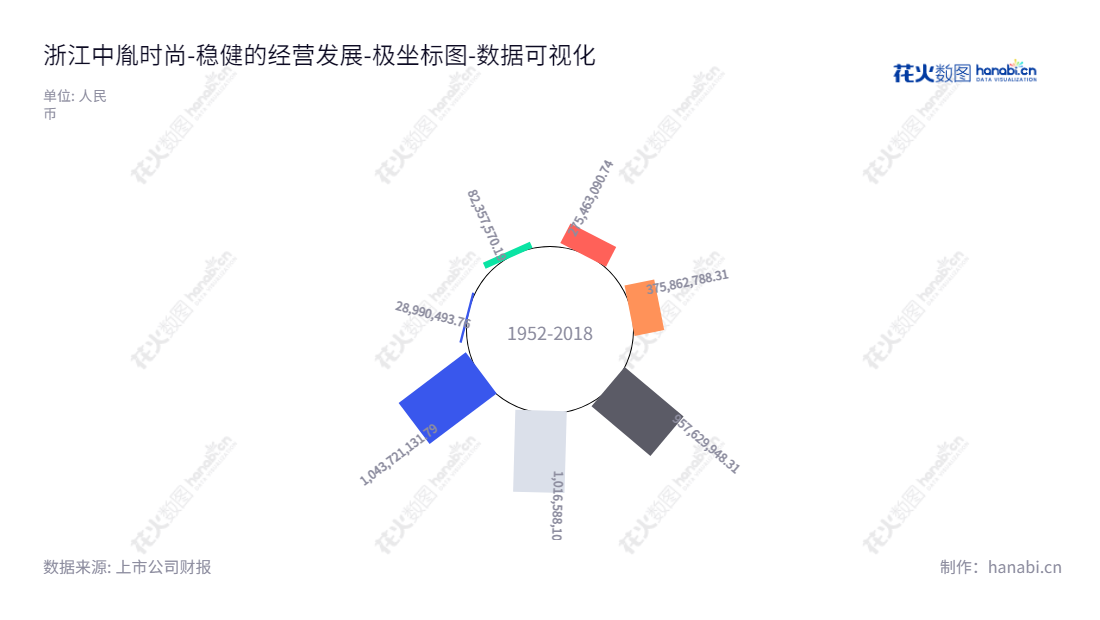 浙江中胤时尚股份有限公司(Zhejiang Zoenn Design Co., Ltd.)是位于温州的时尚产品设计公司,专注于时尚产品设计和开发,董事长为倪秀华,总经理为倪秀华,已有6年财年的经营历史。,"300901","中胤时尚","Zoenn Design","倪秀华","倪秀华","国证A指","数据可视化","上市公司财报","数据分析","极坐标图","花火数图","图表"